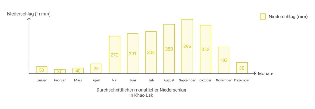 Niederschlagsmenge Khao Lak